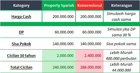 perumahan syariah jabodetabek - Perbandingan harga denga konven 1- davpropertysyariah